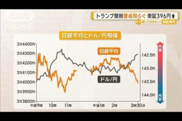 トランプ関税警戒和らぐ　日経平均株価、終値396円高【知っておきたい！】【グッド！モーニング】(2025年4月15日)