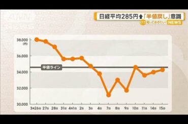 日経平均285円高　「半値戻し」意識　今後の注目ポイントは？【知っておきたい！】【グッド！モーニング】(2025年4月16日)