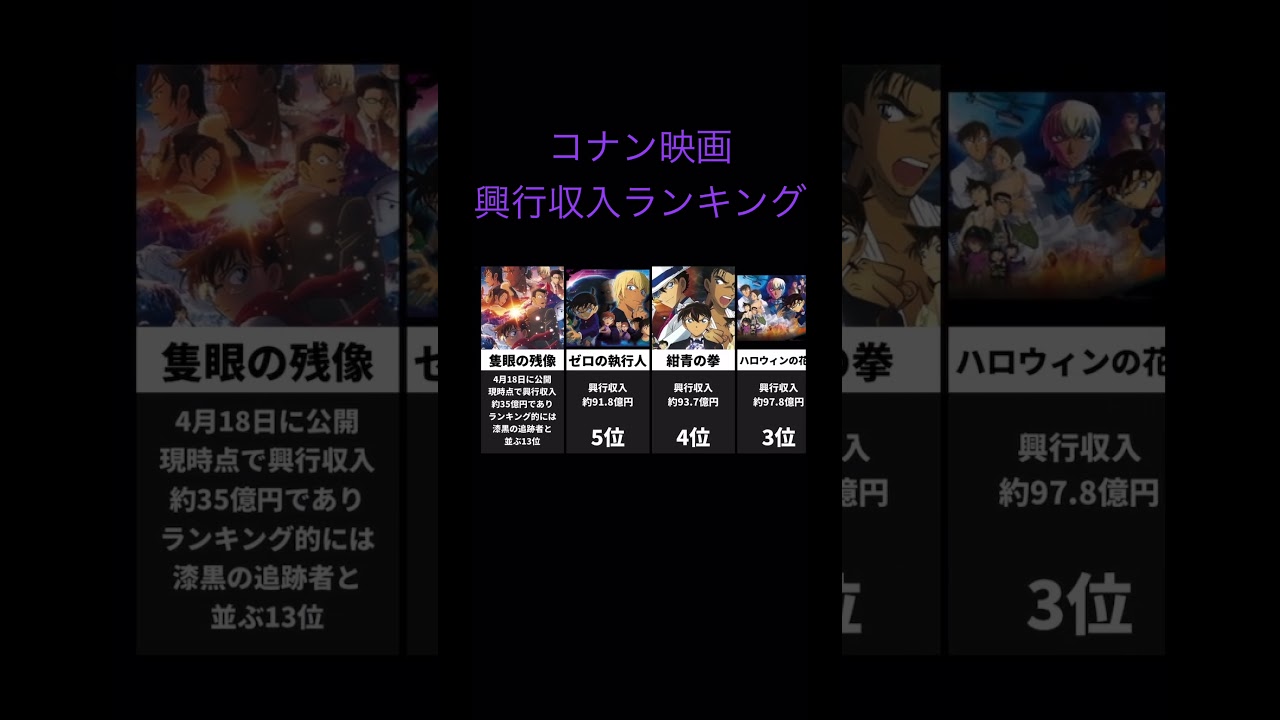 コナン映画興行収入ランキングTOP5#コナン映画 #名探偵コナン #隻眼の残像 #100万ドルの五稜星 #黒鉄の魚影 #ハロウィンの花嫁 #ゼロの執行人 コナン映画興行収入ランキングTOP5#コナン映画 #名探偵コナン #隻眼の残像 #100万ドルの五稜星 #黒鉄の魚影 #ハロウィンの花嫁 #ゼロの執行人