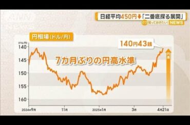 21日の日経平均450円安「二番底探る展開」【知っておきたい！】【グッド！モーニング】(2025年4月22日)