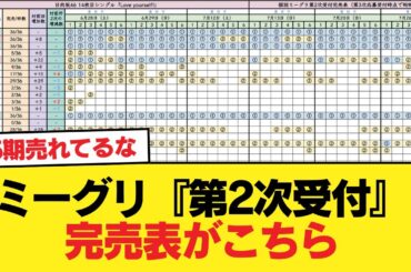 【日向坂46】5期生含めた4名が新たに全完売！ミーグリ『第2次受付』完売表がこちら【14thシングル Love yourself!】【日向坂46HOUSE】#日向坂46 #日向坂で会いましょう