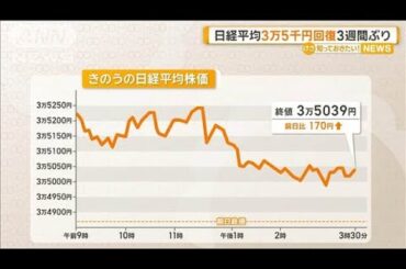 日経平均株価、3万5000円回復　3週間ぶり【知っておきたい！】【グッド！モーニング】(2025年4月25日)