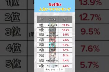 Netflix人気ドラマランキング#投資#転職#貯金