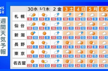 【GW後半の天気予報】太平洋側は晴天続き、日本海側は雨の降る日も…晴れる所では“夏日”続出、紫外線対策を【雨と風のシミュレーション】｜TBS NEWS DIG