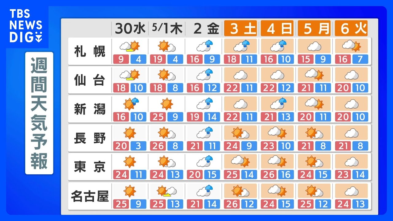 【GW後半の天気予報】太平洋側は晴天続き、日本海側は雨の降る日も…晴れる所では“夏日”続出、紫外線対策を【雨と風のシミュレーション】|TBS NEWS DIG 【GW後半の天気予報】太平洋側は晴天続き、日本海側は雨の降る日も…晴れる所では“夏日”続出、紫外線対策を【雨と風のシミュレーション】|TBS NEWS DIG