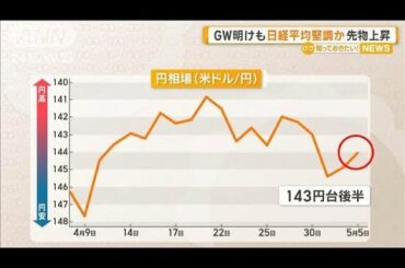 ゴールデンウィーク明けも日経平均堅調か　先物上昇【知っておきたい！】【グッド！モーニング】(2025年5月6日)