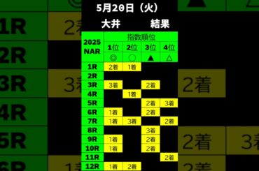 【結果】大井競馬　2025年5月20日（火）#大井競馬　#大井　#地方競馬　#nar