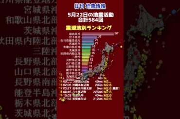 【地震情報】5月22日の地震活動