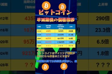 ビットコイン半減期後の価格推移#資産運用 #お金を増やす #投資#お金#bitcoin #ビットコイン #仮想通貨