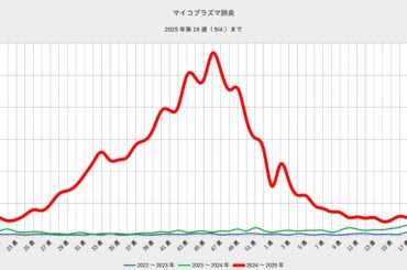 感染症データの可視化 - 2025年第18(新型コロナウイルス、マイコプラズマ肺炎他)