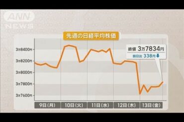 中東情勢が緊迫　今週の日経平均株価は？【知っておきたい！】【グッド！モーニング】(2025年6月16日)