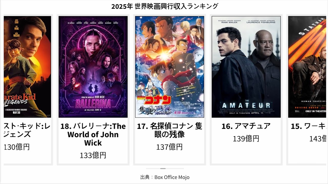 2025年 世界映画興行収入ランキング