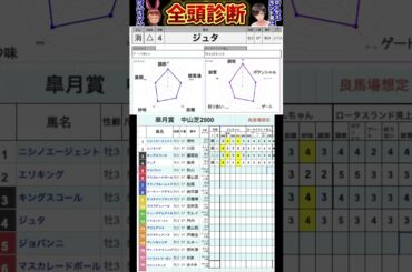 #ジュタ　#皐月賞2025 #競馬予想ハイライト #全頭診断