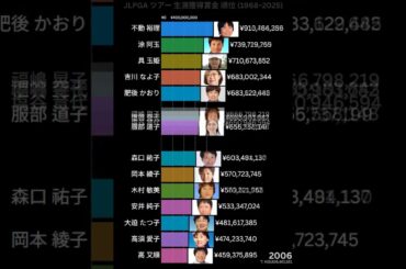 JLPGA ツアー 生涯獲得賞金 順位 (1968 ~2025s)
