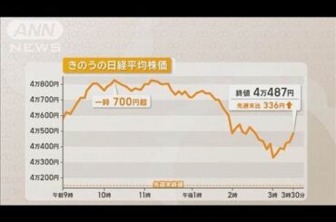 きのうの日経平均終値4万487円　「踏み上げ相場」【知っておきたい！】【グッド！モーニング】(2025年7月1日)