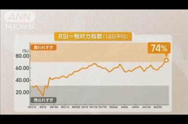 27日の東証4万円　「買われすぎ」指数加熱【知っておきたい！】【グッド！モーニング】(2025年6月30日)