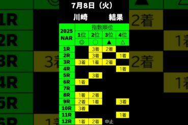 【結果】川崎競馬　2025年7月8日（火）#川崎競馬　#川崎　#地方競馬　#nar