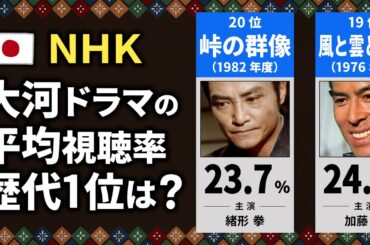 【NHK】大河ドラマの歴代視聴率ランキング【TOP20】