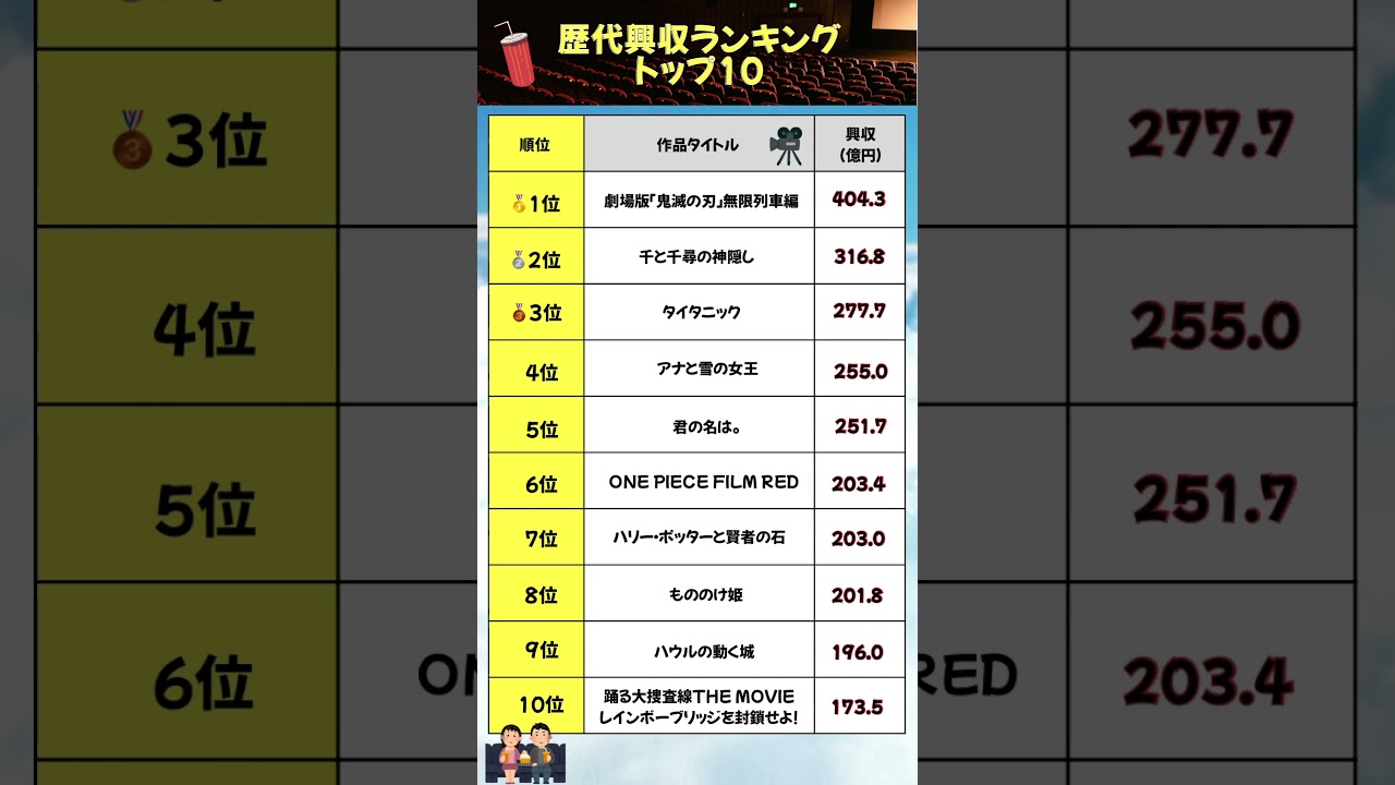 日本歴代興行収入ランキング トップ10 #節約 #投資 #転職 #映画 #鬼滅の刃 #shorts