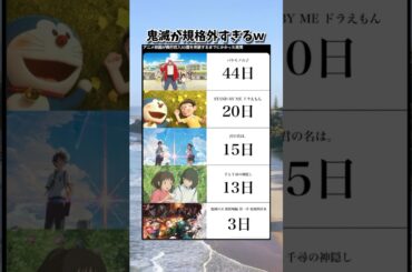アニメ映画別興行収入50億円突破するまでにかかった期間 #アニメ #鬼滅の刃