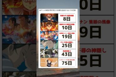 各アニメ映画が興行収入100億円達成するまでの日数 #shorts
