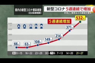 鹿児島県の新型コロナ感染者数　5週連続で増加　手洗い、換気などの感染対策を (25/07/31 18:36)