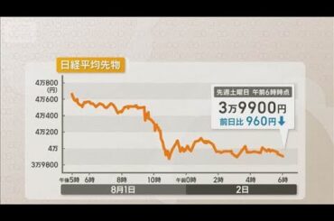 日経平均先物急落3万9900円　960円安【知っておきたい！】【グッド！モーニング】(2025年8月4日)