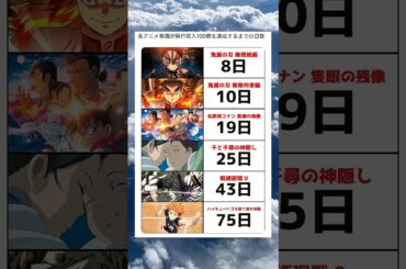 各アニメ映画が興行収入100億を達成するまでの日数 #shorts