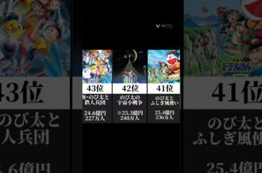 【Part1】ドラえもん映画興行収入ランキング#ドラえもん#ランキング#アニメ