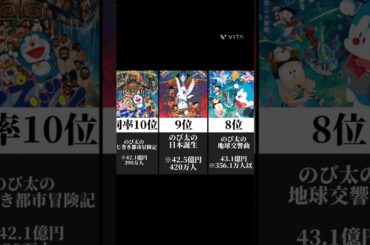【Part3】ドラえもん映画興行収入ランキング#ドラえもん#ランキング #アニメ
