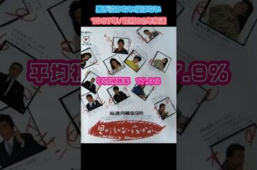 【月9ドラマ】男が泣かない夜はない キャストの今と昔【1987年】  #若い頃 #堀江しのぶ #野々村真 #内海和子 #かとうかず子 #谷隼人 #伊藤かずえ #三田村邦彦 #昭和