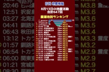 【地震情報】8月13日の地震活動
