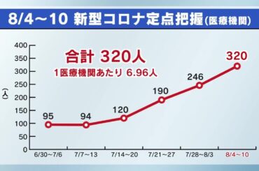 新型コロナウイルス感染者数　この１カ月で３倍以上に増加