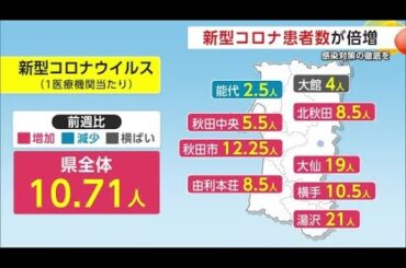 新型コロナ患者数が倍増　感染対策の徹底を　秋田 (25/08/21 19:00)