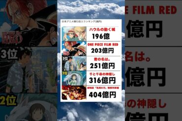 日本のアニメ興行収入ランキング #shorts