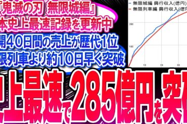 鬼滅映画が公開40日間で売上285億円を突破!! 無限列車より10日早い!!【反応集】【興行収入】【竈門炭治郎】【猗窩座】【煉獄杏寿郎】【胡蝶しのぶ】【童磨】【冨岡義勇】【無限列車】【総集編】