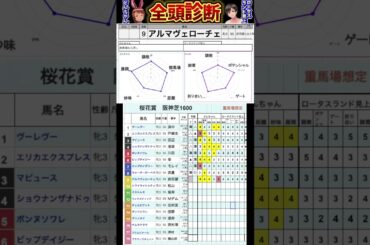 #アルマヴェローチェ　#桜花賞2025 #競馬予想ハイライト #全頭診断