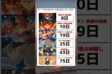 各アニメ映画が興行収入100億を達成するまでの日数#shorts