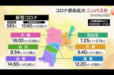 新変異株「ニンバス」影響か　宮城県内コロナ患者数２週連続１０人超に　７月下旬と比べ３倍以上 (25/09/04 18:03)