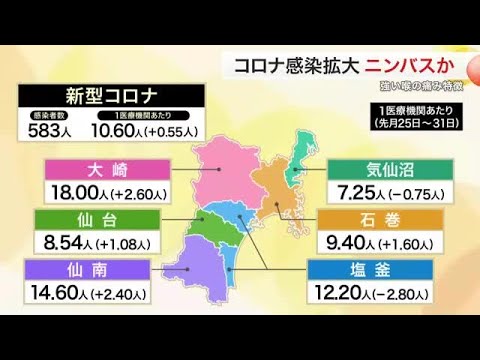 新変異株「ニンバス」影響か 宮城県内コロナ患者数2週連続10人超に 7月下旬と比べ3倍以上 (25/09/04 18:03) 新変異株「ニンバス」影響か 宮城県内コロナ患者数2週連続10人超に 7月下旬と比べ3倍以上 (25/09/04 18:03)