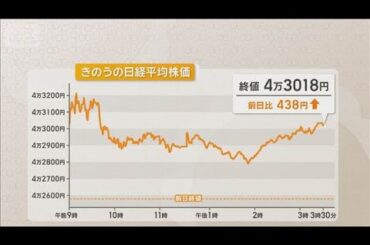 米雇用統計が大幅に予想下回る　景気減速が鮮明【知っておきたい！】【グッド！モーニング】(2025年9月6日)