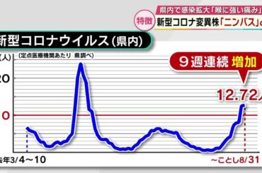新型コロナ　9週連続で前週より増加　変異株「ニンバス」は重症化のリスクも　大分