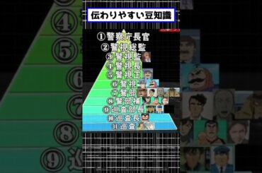 アニメ漫画ドラマキャラから学ぶ警察ピラミッド　#雑学 #twitter #面白い