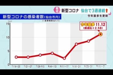 新型コロナ感染者数　仙台市で２０２５年最多　感染対策の徹底を