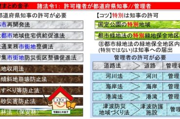 宅建まとめ金子法令8諸法令2025