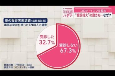 コロナ・インフル拡大“受診控え”の動きも…なぜ？【スーパーJチャンネル】(2025年9月16日)