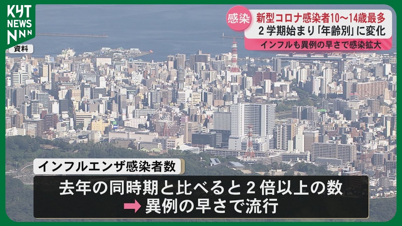 新型コロナ感染者 2学期始まり10~14歳が最多 インフルエンザも異例の早さで拡大 新型コロナ感染者 2学期始まり10~14歳が最多 インフルエンザも異例の早さで拡大
