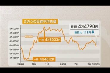 米FOMC発表を前に日経平均株価は乱高下「山高ければ谷深し」高値警戒か【知っておきたい！】【グッド！モーニング】(2025年9月18日)