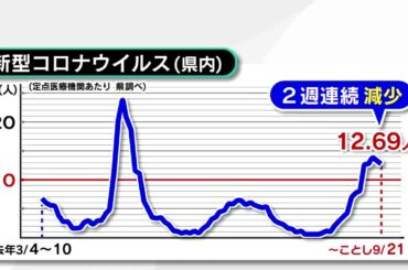 新型コロナ依然注意報レベル リンゴ病の感染者数は警報レベル超　大分
