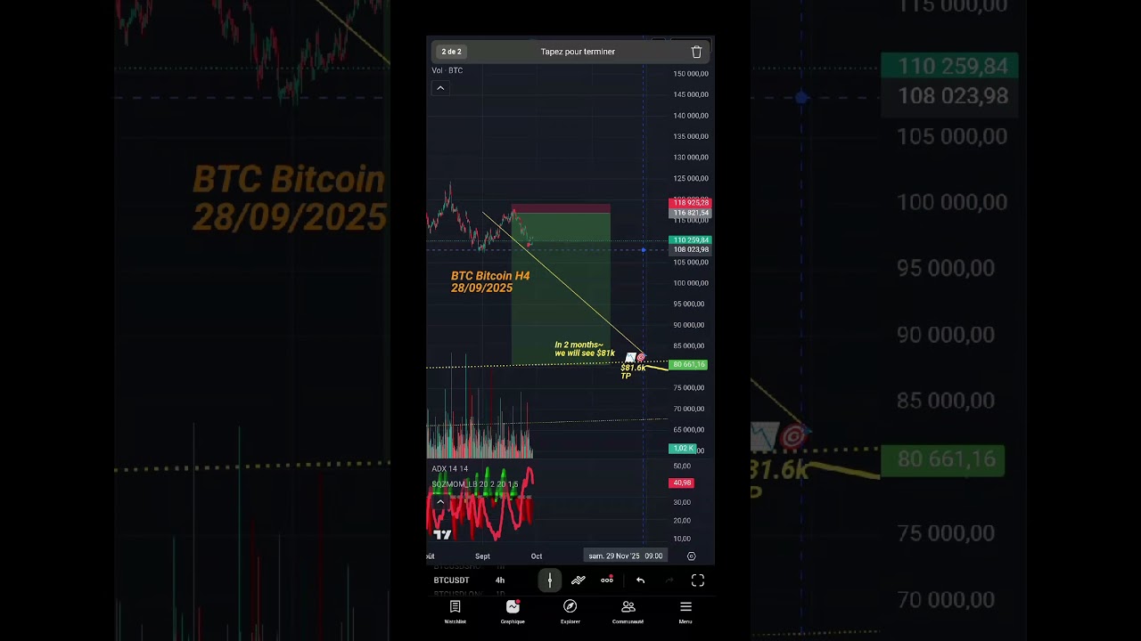 Bitcoin H4 28/09/2025 Bitcoin H4 28/09/2025